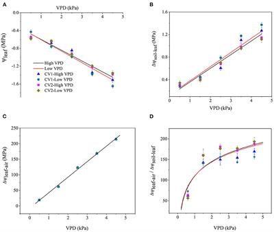 Physiological and Transcriptomic Analyses Revealed the Implications of Abscisic Acid in Mediating the Rate-Limiting Step for Photosynthetic Carbon Dioxide Utilisation in Response to Vapour Pressure Deficit in Solanum Lycopersicum (Tomato)